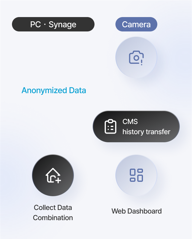 Data Anonymization process mobile
