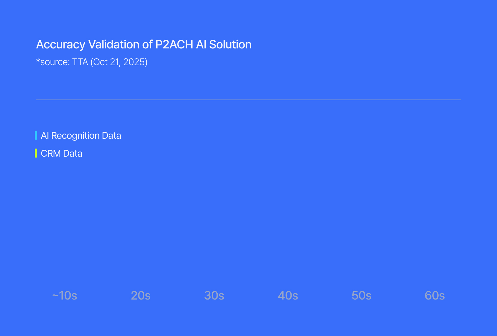Detection performance validation results