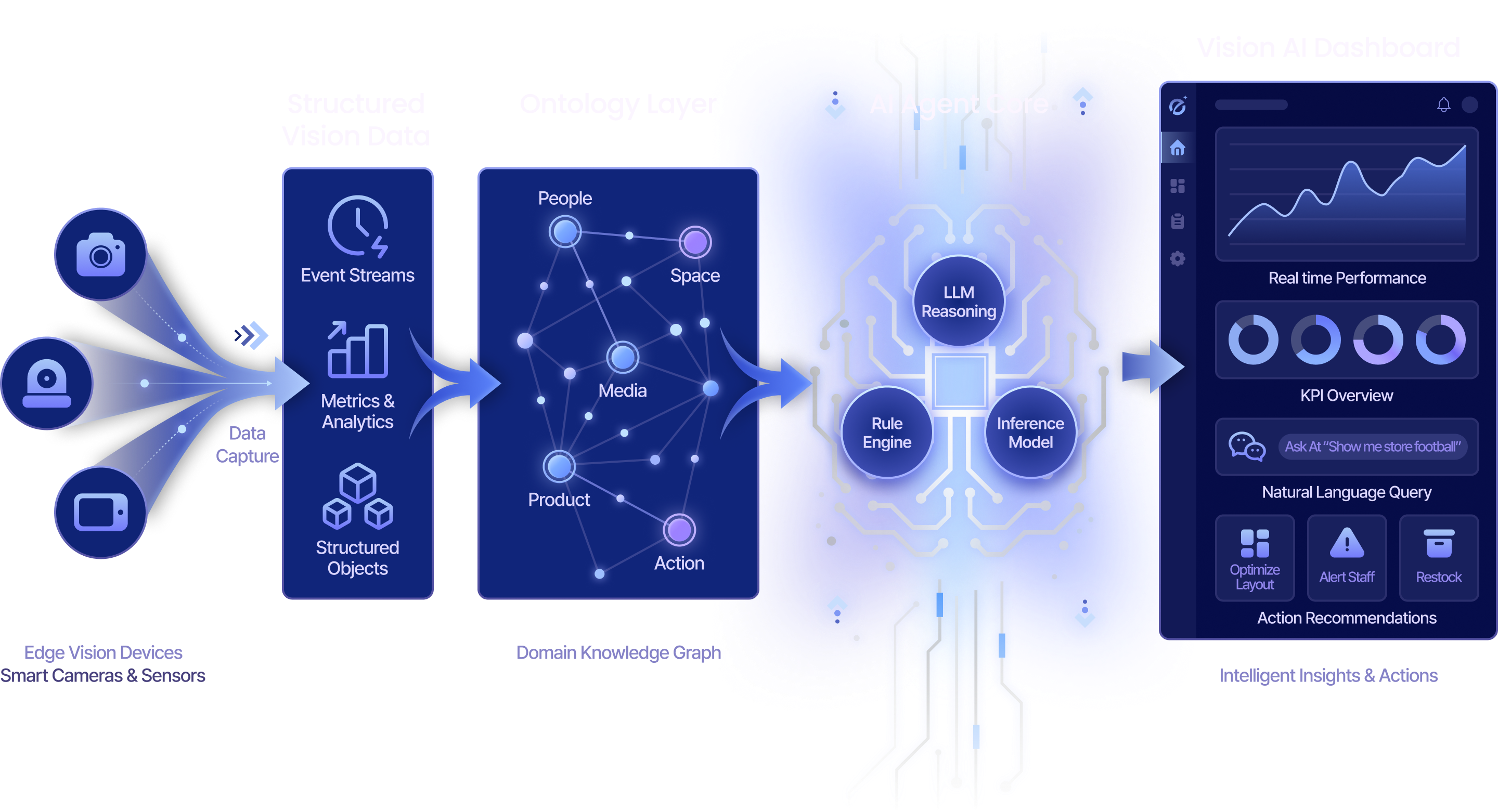 P2ACH AI Agent dashboard visualization