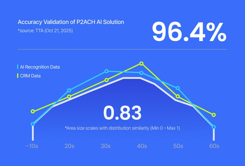 Detection performance validation results