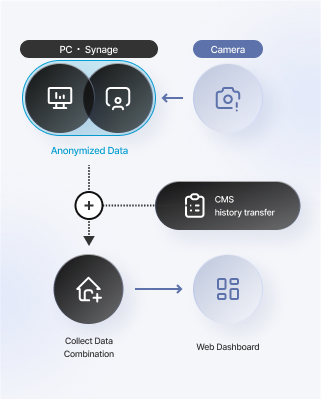 Data Anonymization process mobile