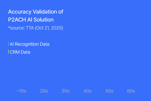 Detection performance validation results 
