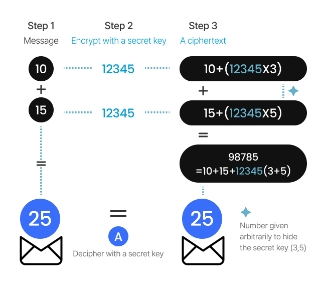 Homomorphic Encryption data security mobile
